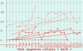 Courbe de la force du vent pour Dagloesen