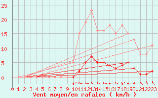 Courbe de la force du vent pour Guret (23)