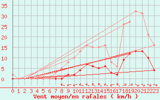 Courbe de la force du vent pour Baron (33)