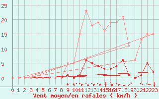 Courbe de la force du vent pour Selonnet (04)