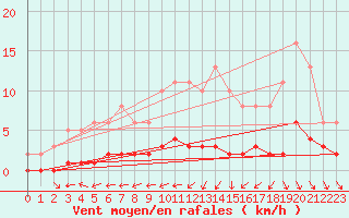 Courbe de la force du vent pour Blus (40)