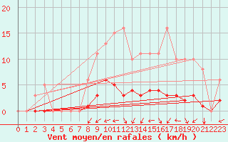 Courbe de la force du vent pour Lasne (Be)