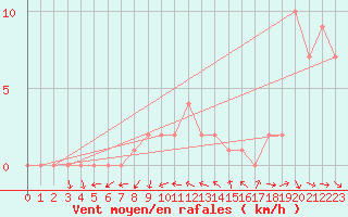Courbe de la force du vent pour Sanary-sur-Mer (83)