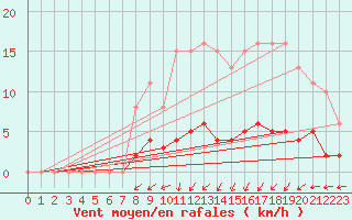 Courbe de la force du vent pour Lasne (Be)