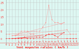 Courbe de la force du vent pour Bras (83)