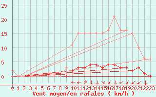 Courbe de la force du vent pour Guret (23)