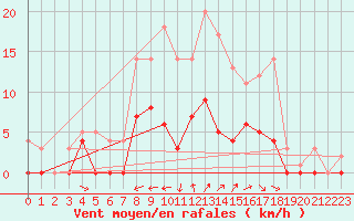 Courbe de la force du vent pour Floda