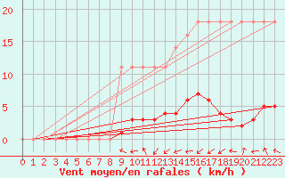 Courbe de la force du vent pour Saverdun (09)
