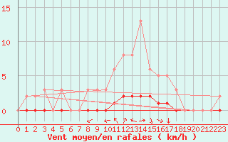 Courbe de la force du vent pour Doissat (24)