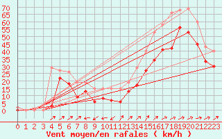 Courbe de la force du vent pour Vars - Col de Jaffueil (05)