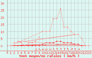 Courbe de la force du vent pour Elven (56)