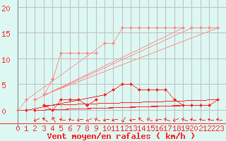 Courbe de la force du vent pour Saverdun (09)