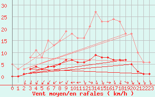 Courbe de la force du vent pour Sainte-Ouenne (79)