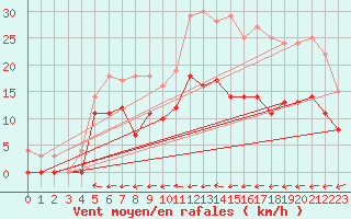 Courbe de la force du vent pour Kloten