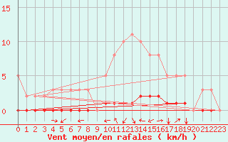 Courbe de la force du vent pour Rmering-ls-Puttelange (57)