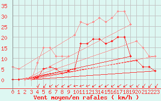 Courbe de la force du vent pour Estres-la-Campagne (14)