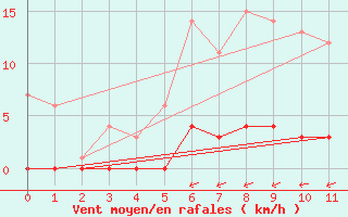 Courbe de la force du vent pour Kroppefjaell-Granan