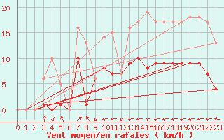 Courbe de la force du vent pour Gijon