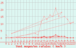 Courbe de la force du vent pour Hd-Bazouges (35)