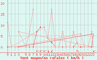 Courbe de la force du vent pour Eskisehir