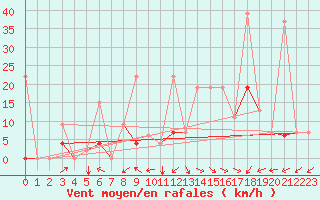 Courbe de la force du vent pour Remada