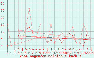Courbe de la force du vent pour Cardak