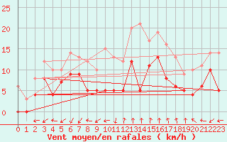 Courbe de la force du vent pour Istres (13)