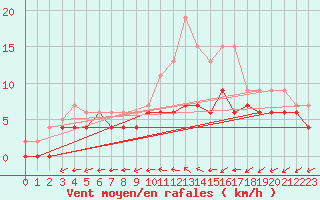 Courbe de la force du vent pour Mont-de-Marsan (40)