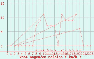 Courbe de la force du vent pour Tabuk