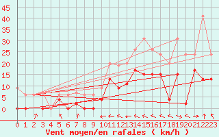 Courbe de la force du vent pour Muret (31)