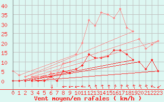 Courbe de la force du vent pour Aix-en-Provence (13)