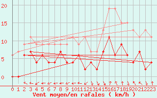 Courbe de la force du vent pour Dax (40)