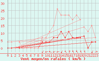 Courbe de la force du vent pour Angers-Beaucouz (49)