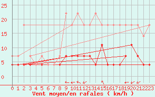 Courbe de la force du vent pour Elsenborn (Be)
