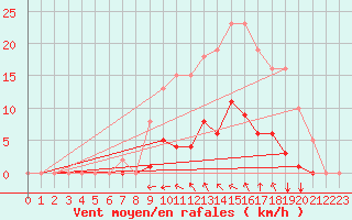 Courbe de la force du vent pour Agde (34)