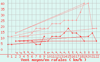 Courbe de la force du vent pour Munte (Be)