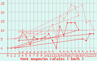 Courbe de la force du vent pour Evreux (27)