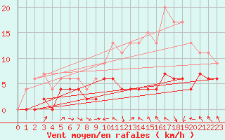 Courbe de la force du vent pour Langres (52) 