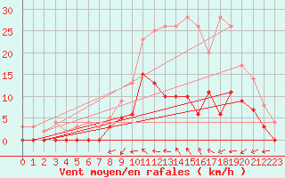 Courbe de la force du vent pour Romorantin (41)