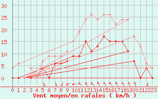 Courbe de la force du vent pour Bziers Cap d