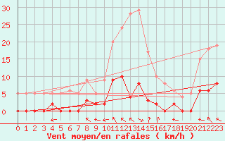 Courbe de la force du vent pour Villar-d