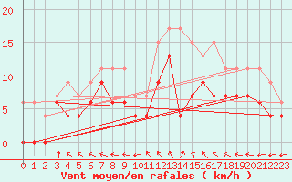 Courbe de la force du vent pour Luxeuil (70)
