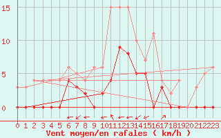 Courbe de la force du vent pour Douzy (08)