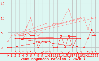Courbe de la force du vent pour Evian - Sionnex (74)
