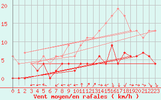Courbe de la force du vent pour Montauban (82)