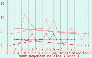 Courbe de la force du vent pour Besanon (25)