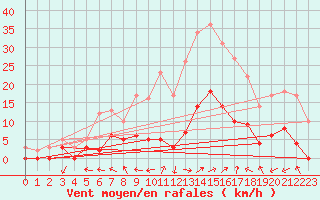 Courbe de la force du vent pour Aix-en-Provence (13)
