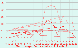 Courbe de la force du vent pour Toulon (83)