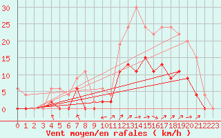 Courbe de la force du vent pour Romorantin (41)