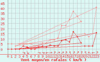Courbe de la force du vent pour Uzs (30)